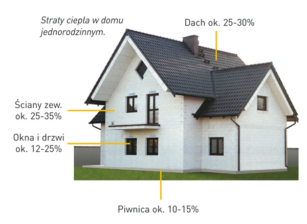 Ściany zewnętrzne - Nowe standardy energetyczne w polskim budownictwie