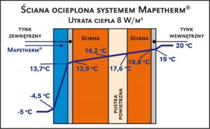 Termoizolacje - Komfort życia i oszczędność: System ociepleń MAPETHERM®