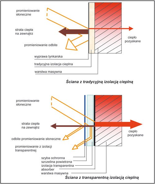 Ściany zewnętrzne - Zasady działania i materiały stosowane w strukturach izolacji transparentnych
