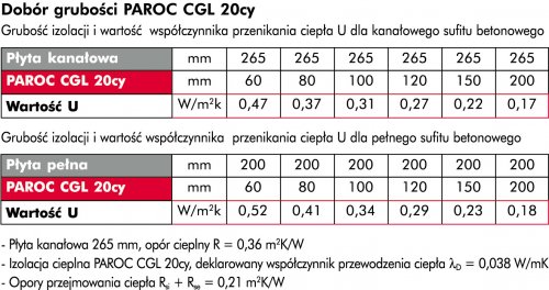 Termoizolacje - Nowość w ofercie firmy Paroc Polska