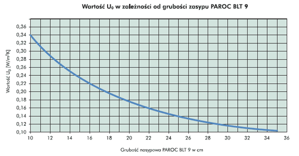 Termoizolacje - Izolacja stropodachu wentylowanego granulatem PAROC BLT 9